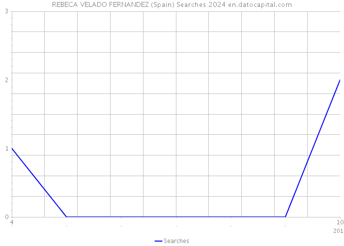 REBECA VELADO FERNANDEZ (Spain) Searches 2024 