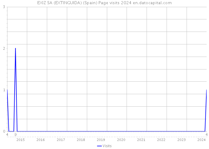 EXIZ SA (EXTINGUIDA) (Spain) Page visits 2024 