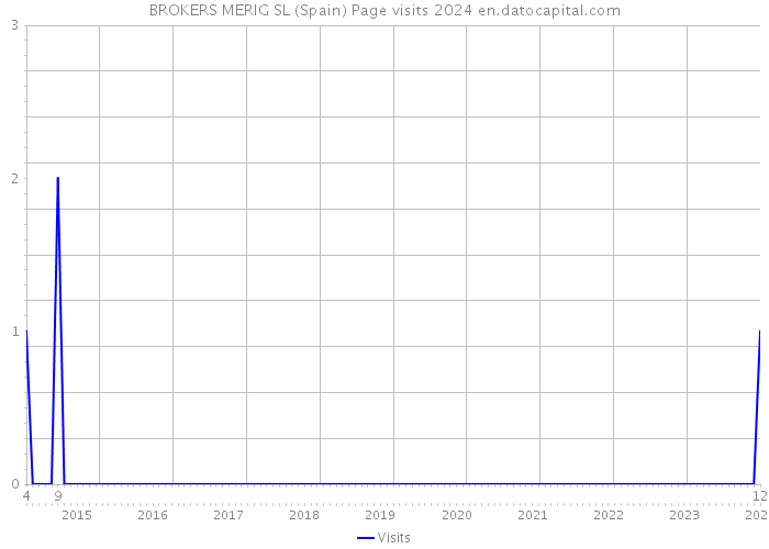 BROKERS MERIG SL (Spain) Page visits 2024 
