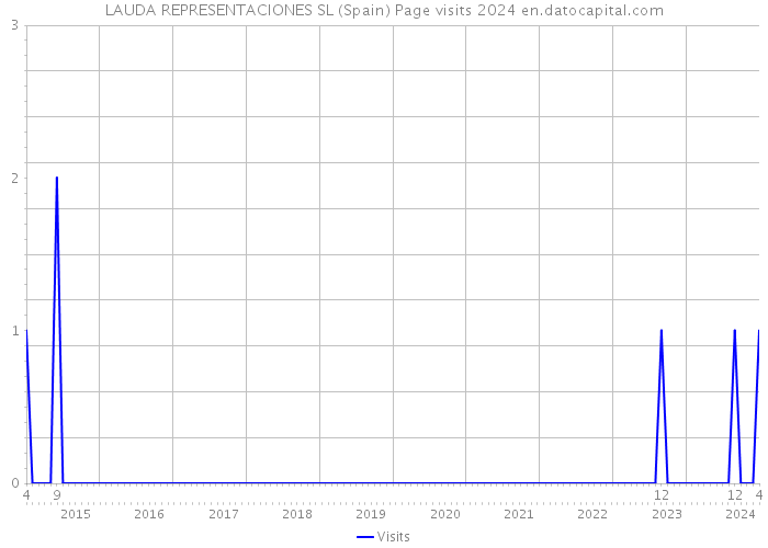 LAUDA REPRESENTACIONES SL (Spain) Page visits 2024 