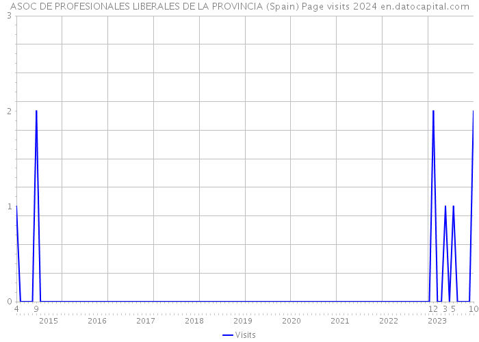 ASOC DE PROFESIONALES LIBERALES DE LA PROVINCIA (Spain) Page visits 2024 