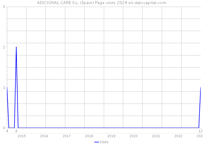 ADICIONAL CARE S.L. (Spain) Page visits 2024 