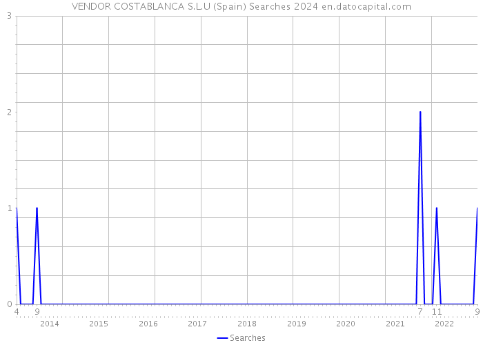 VENDOR COSTABLANCA S.L.U (Spain) Searches 2024 