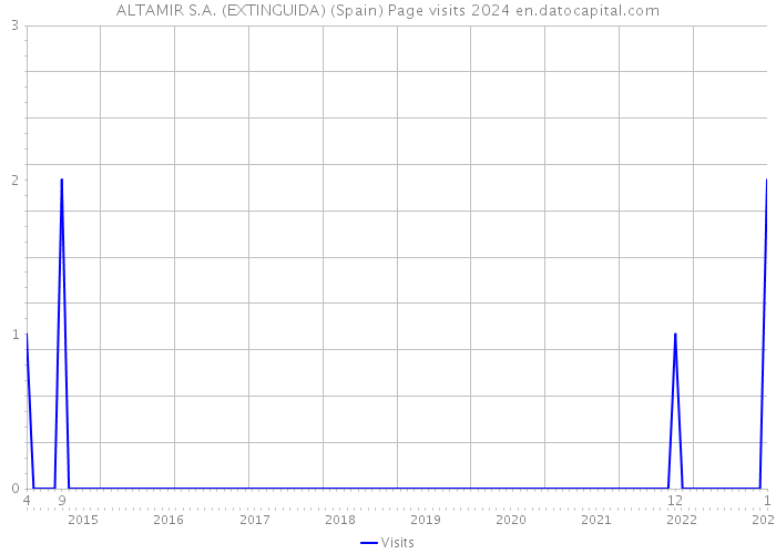 ALTAMIR S.A. (EXTINGUIDA) (Spain) Page visits 2024 