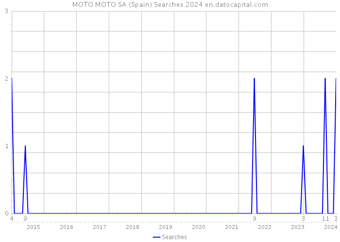 MOTO MOTO SA (Spain) Searches 2024 