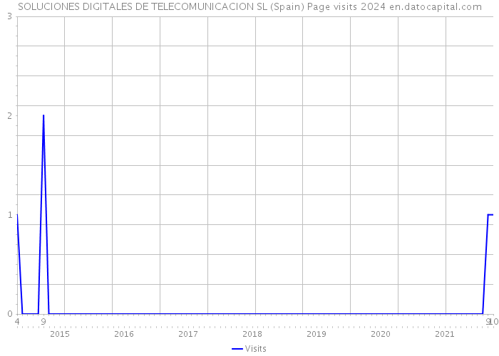 SOLUCIONES DIGITALES DE TELECOMUNICACION SL (Spain) Page visits 2024 