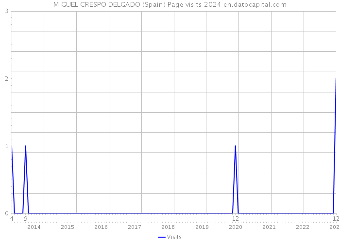 MIGUEL CRESPO DELGADO (Spain) Page visits 2024 