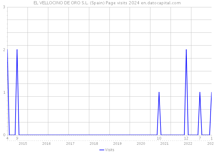 EL VELLOCINO DE ORO S.L. (Spain) Page visits 2024 