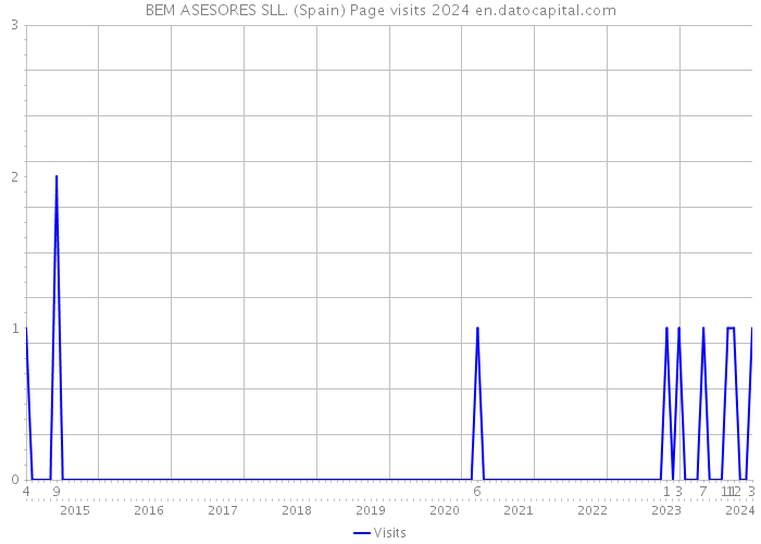 BEM ASESORES SLL. (Spain) Page visits 2024 
