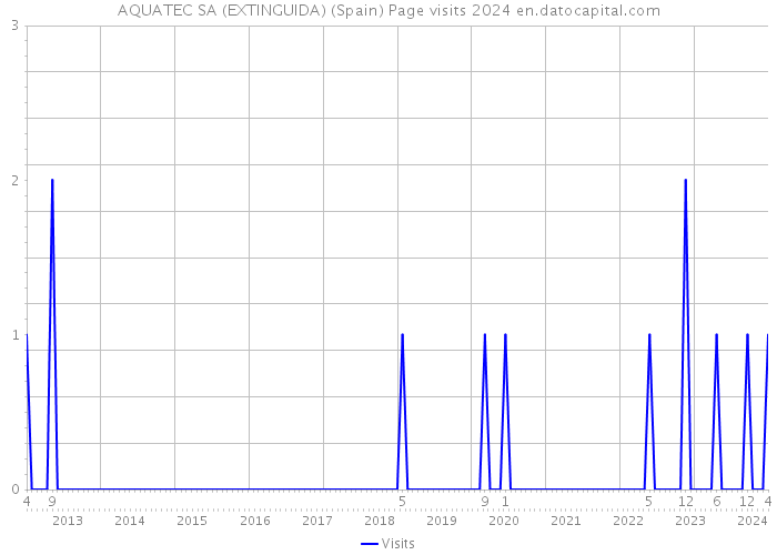 AQUATEC SA (EXTINGUIDA) (Spain) Page visits 2024 