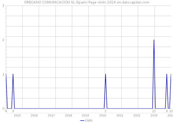 OREGANO COMUNICACION SL (Spain) Page visits 2024 