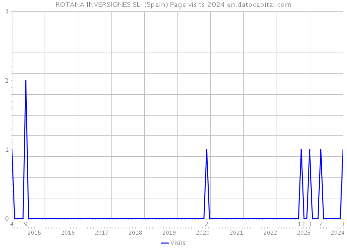 ROTANA INVERSIONES SL. (Spain) Page visits 2024 
