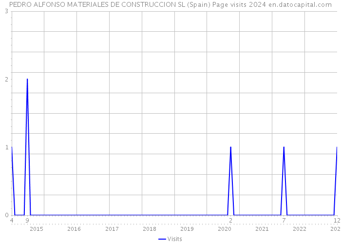 PEDRO ALFONSO MATERIALES DE CONSTRUCCION SL (Spain) Page visits 2024 