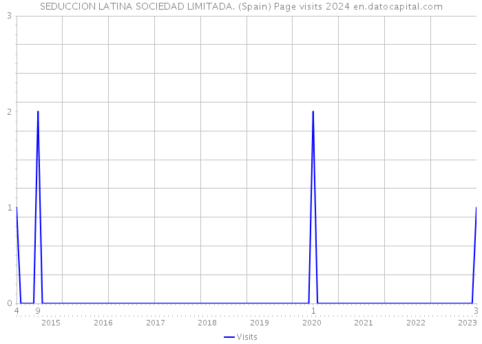 SEDUCCION LATINA SOCIEDAD LIMITADA. (Spain) Page visits 2024 