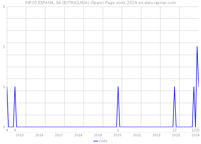 INFOS ESPANA, SA (EXTINGUIDA) (Spain) Page visits 2024 
