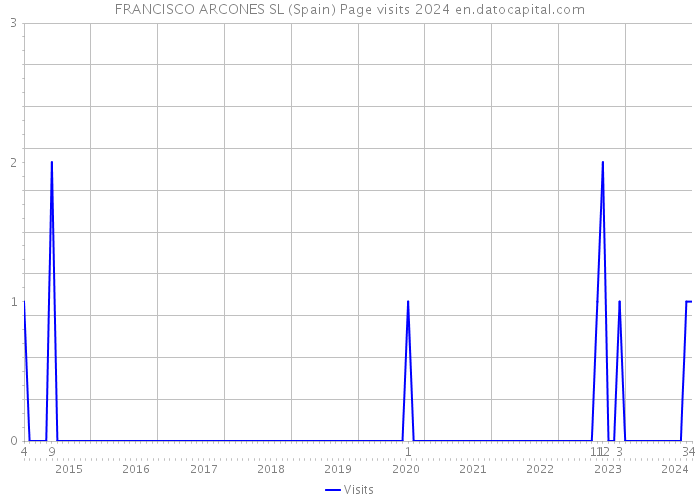 FRANCISCO ARCONES SL (Spain) Page visits 2024 