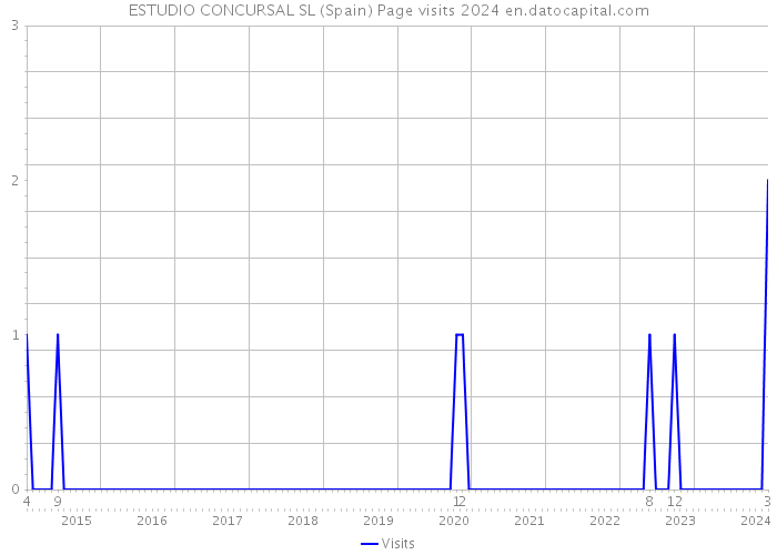 ESTUDIO CONCURSAL SL (Spain) Page visits 2024 