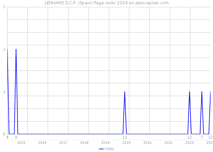 LENNARD S.C.P. (Spain) Page visits 2024 