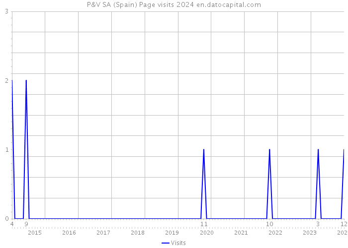 P&V SA (Spain) Page visits 2024 