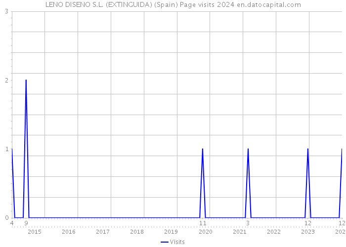 LENO DISENO S.L. (EXTINGUIDA) (Spain) Page visits 2024 