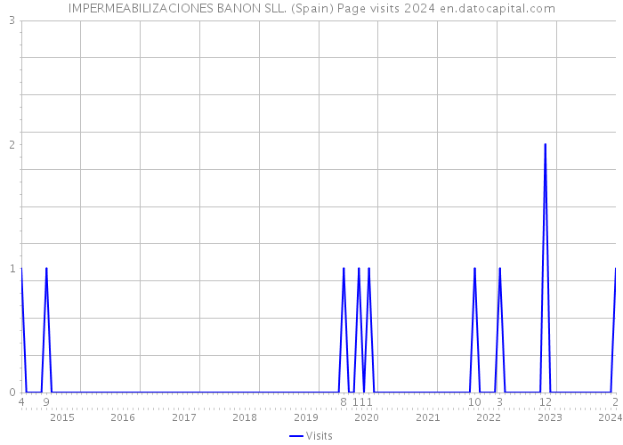 IMPERMEABILIZACIONES BANON SLL. (Spain) Page visits 2024 