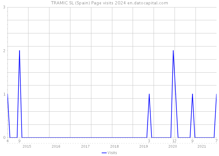 TRAMIC SL (Spain) Page visits 2024 