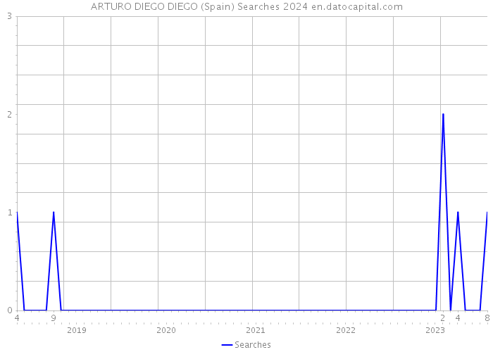 ARTURO DIEGO DIEGO (Spain) Searches 2024 
