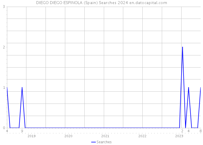 DIEGO DIEGO ESPINOLA (Spain) Searches 2024 