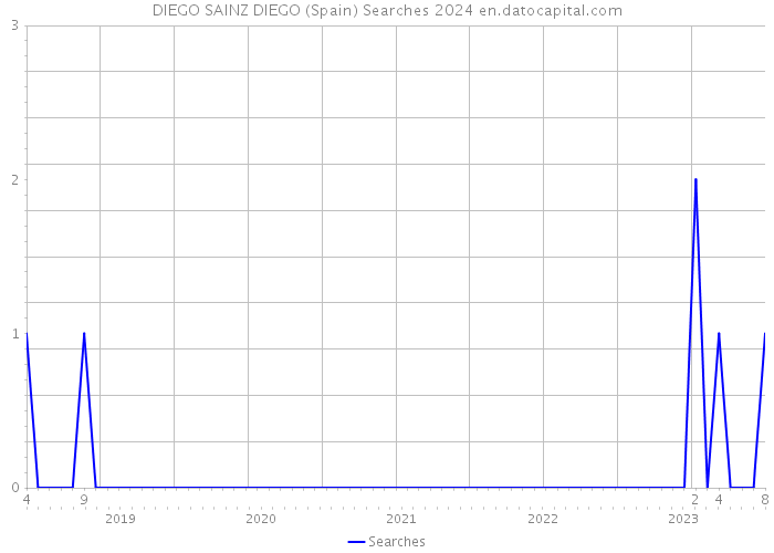 DIEGO SAINZ DIEGO (Spain) Searches 2024 