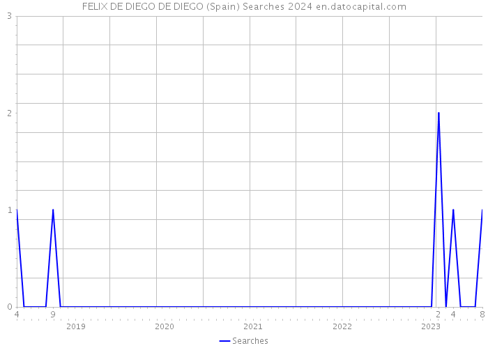 FELIX DE DIEGO DE DIEGO (Spain) Searches 2024 