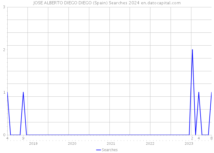 JOSE ALBERTO DIEGO DIEGO (Spain) Searches 2024 