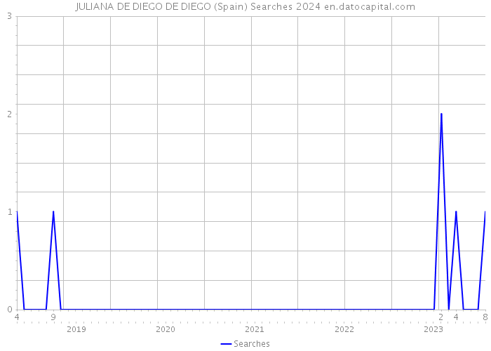 JULIANA DE DIEGO DE DIEGO (Spain) Searches 2024 
