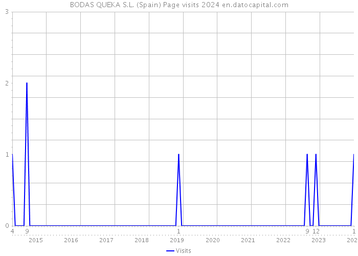 BODAS QUEKA S.L. (Spain) Page visits 2024 