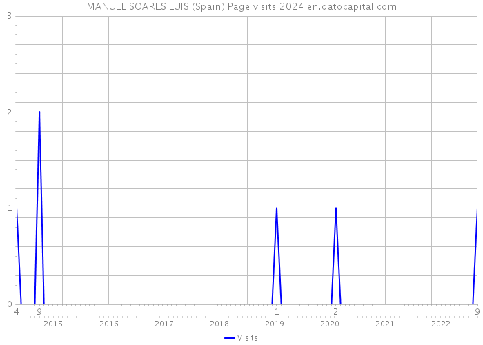 MANUEL SOARES LUIS (Spain) Page visits 2024 