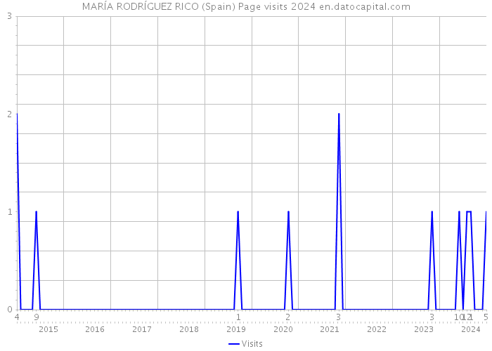 MARÍA RODRÍGUEZ RICO (Spain) Page visits 2024 