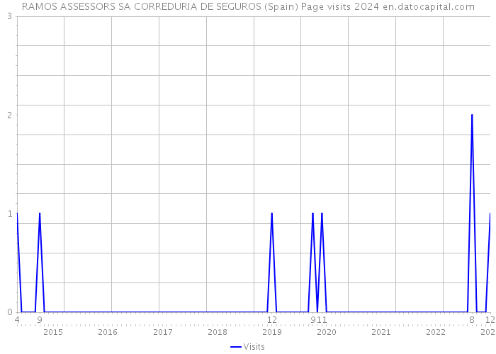 RAMOS ASSESSORS SA CORREDURIA DE SEGUROS (Spain) Page visits 2024 