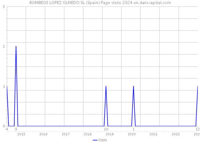 BOMBEOS LOPEZ OLMEDO SL (Spain) Page visits 2024 