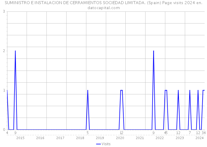 SUMINISTRO E INSTALACION DE CERRAMIENTOS SOCIEDAD LIMITADA. (Spain) Page visits 2024 