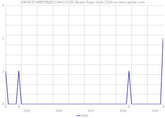 JORGE ECHEPETELECU MACICIOR (Spain) Page visits 2024 