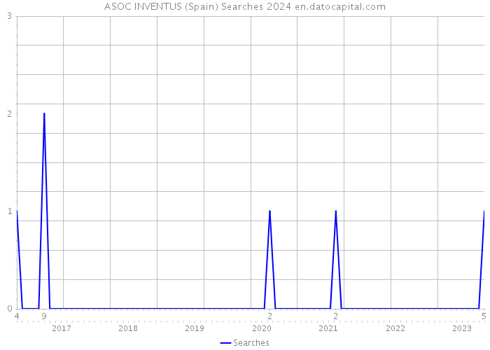 ASOC INVENTUS (Spain) Searches 2024 