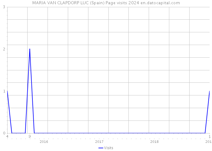 MARIA VAN CLAPDORP LUC (Spain) Page visits 2024 