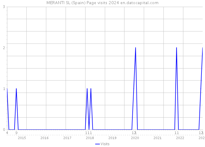 MERANTI SL (Spain) Page visits 2024 