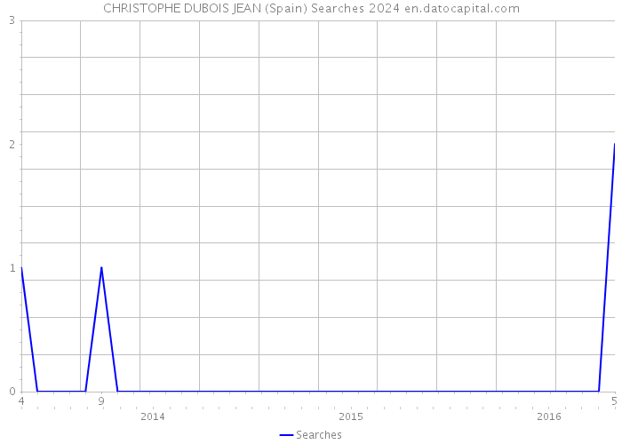 CHRISTOPHE DUBOIS JEAN (Spain) Searches 2024 