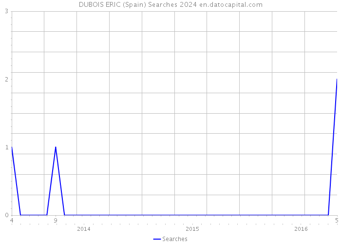 DUBOIS ERIC (Spain) Searches 2024 