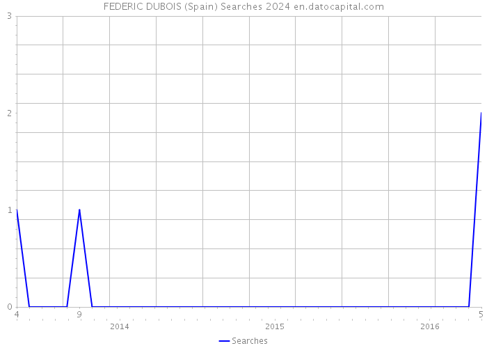 FEDERIC DUBOIS (Spain) Searches 2024 