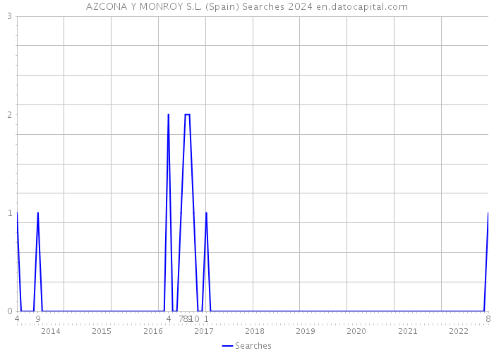 AZCONA Y MONROY S.L. (Spain) Searches 2024 