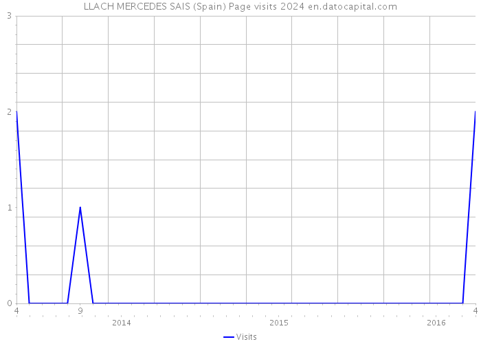 LLACH MERCEDES SAIS (Spain) Page visits 2024 