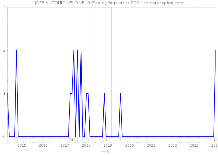 JOSE ANTONIO VELO VELO (Spain) Page visits 2024 