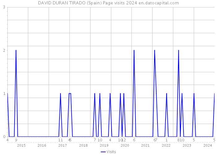 DAVID DURAN TIRADO (Spain) Page visits 2024 
