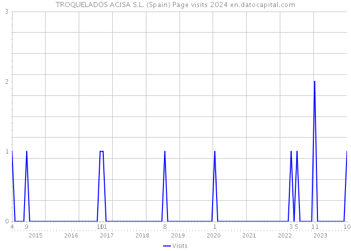 TROQUELADOS ACISA S.L. (Spain) Page visits 2024 
